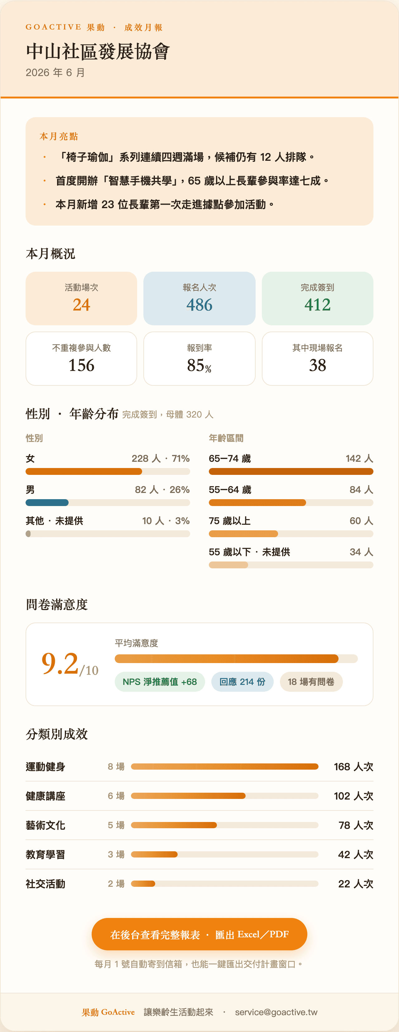 果動成效月報範例:中山社區發展協會 2026 年 6 月,含活動場次、報名、報到率、性別年齡分布與問卷滿意度